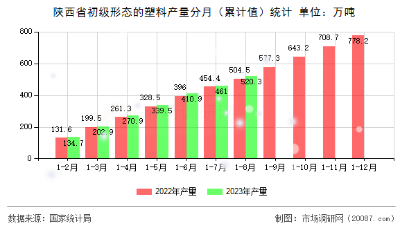 陕西省初级形态的塑料产量分月（累计值）统计