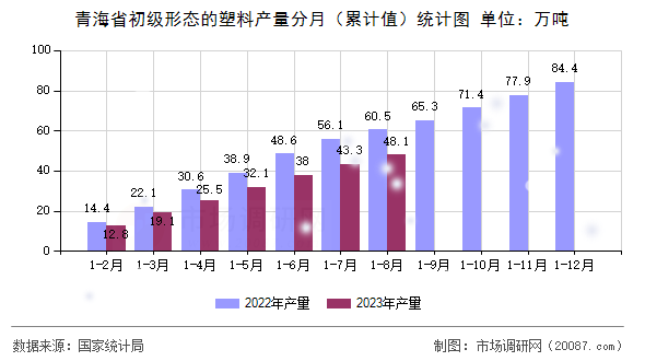 青海省初级形态的塑料产量分月(累计值)统计图 青海省初级形态的塑料产量分月(累计值)统计图