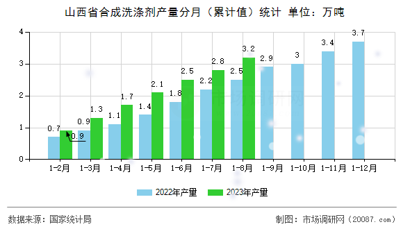 山西省合成洗涤剂产量分月(累计值)统计 山西省合成洗涤剂产量分月(累计值)统计