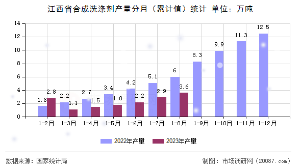 江西省合成洗涤剂产量分月（累计值）统计