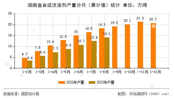 湖南省合成洗涤剂产量分月（累计值）统计