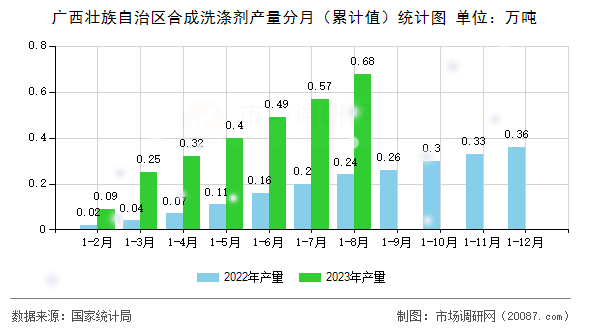 广西壮族自治区合成洗涤剂产量分月(累计值)统计图 广西壮族自治区合成洗涤剂产量分月(累计值)统计图