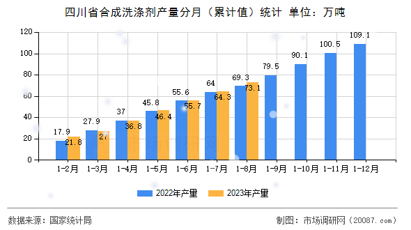 四川省合成洗涤剂产量分月（累计值）统计