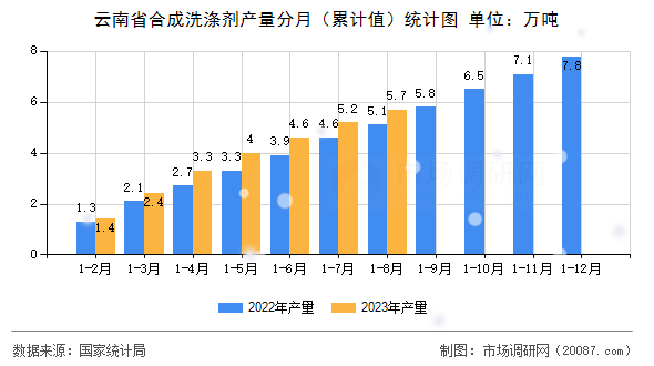 云南省合成洗涤剂产量分月(累计值)统计图 云南省合成洗涤剂产量分月(累计值)统计图