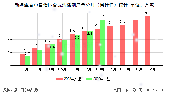 新疆维吾尔自治区合成洗涤剂产量分月(累计值)统计 新疆维吾尔自治区合成洗涤剂产量分月(累计值)统计