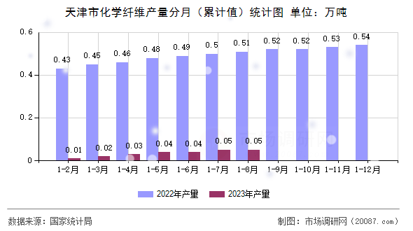 天津市化学纤维产量分月(累计值)统计图 天津市化学纤维产量分月(累计值)统计图