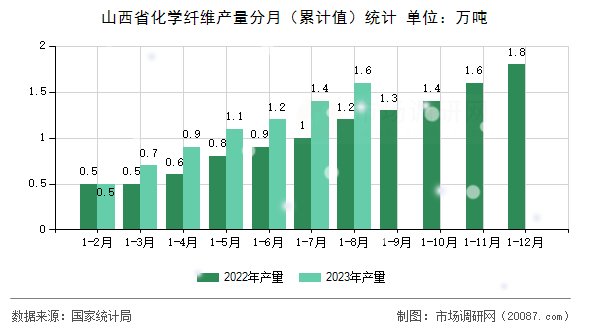 山西省化学纤维产量分月（累计值）统计