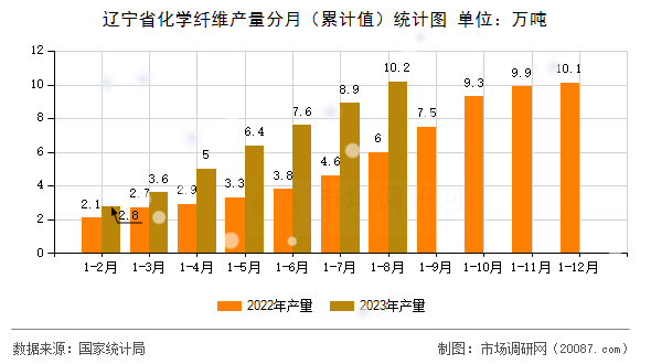 辽宁省化学纤维产量分月（累计值）统计图