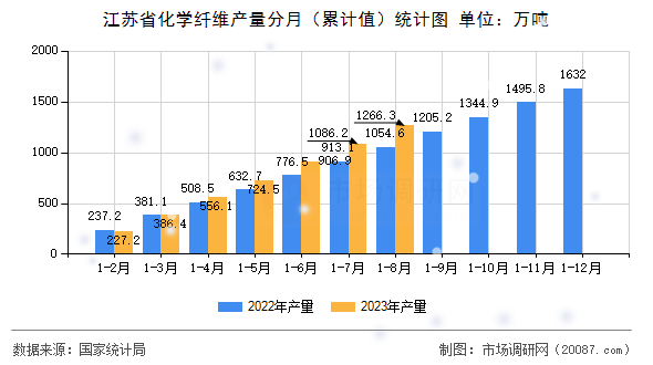 江苏省化学纤维产量分月（累计值）统计图
