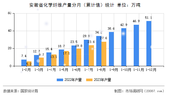 安徽省化学纤维产量分月（累计值）统计