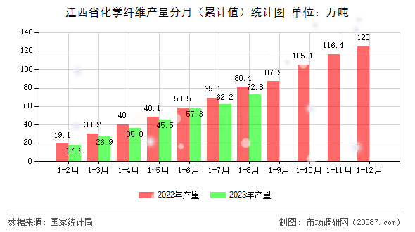 江西省化学纤维产量分月（累计值）统计图