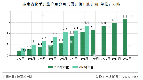 湖南省化学纤维产量分月(累计值)统计图 湖南省化学纤维产量分月(累计值)统计图