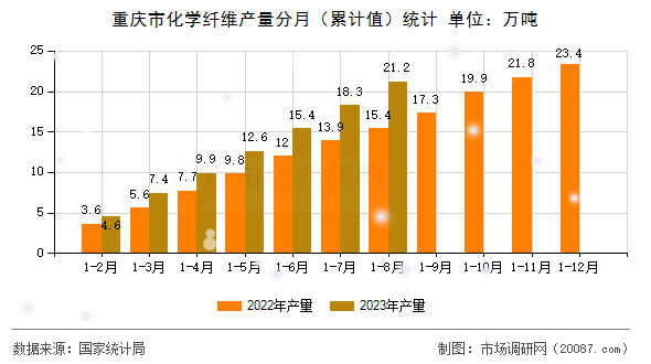 重庆市化学纤维产量分月（累计值）统计