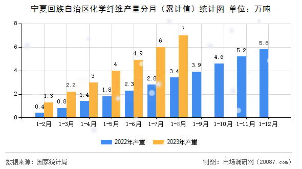 宁夏回族自治区化学纤维产量分月（累计值）统计图
