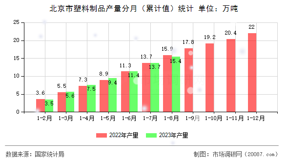 北京市塑料制品产量分月(累计值)统计 北京市塑料制品产量分月(累计值)统计