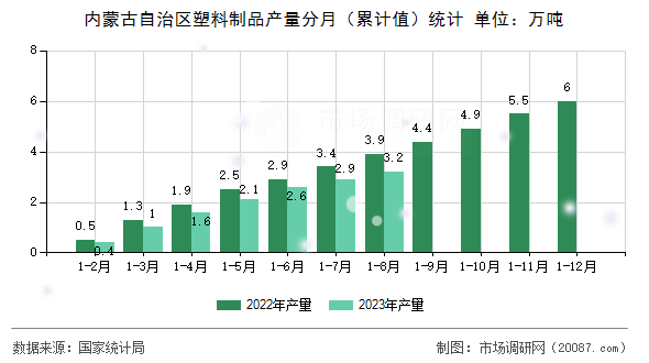 内蒙古自治区塑料制品产量分月（累计值）统计