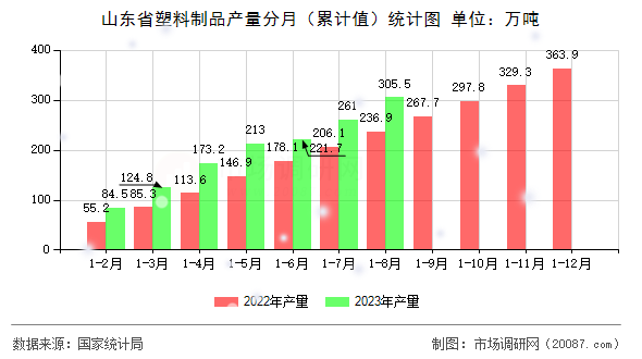 山东省塑料制品产量分月(累计值)统计图 山东省塑料制品产量分月(累计值)统计图