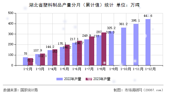 湖北省塑料制品产量分月(累计值)统计 湖北省塑料制品产量分月(累计值)统计