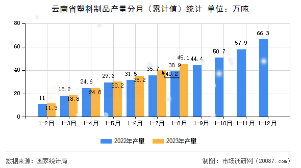 云南省塑料制品产量分月（累计值）统计