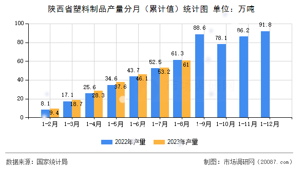 陕西省塑料制品产量分月（累计值）统计图