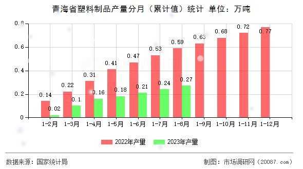 青海省塑料制品产量分月（累计值）统计