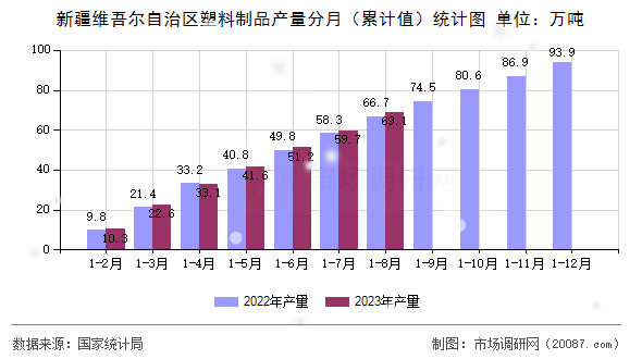 新疆维吾尔自治区塑料制品产量分月（累计值）统计图