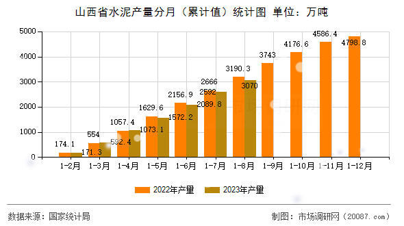 山西省水泥产量分月（累计值）统计图