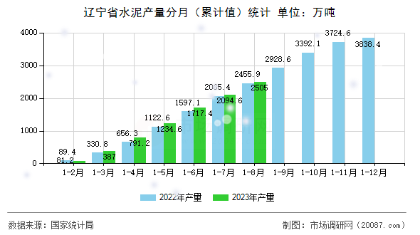 辽宁省水泥产量分月(累计值)统计 辽宁省水泥产量分月(累计值)统计
