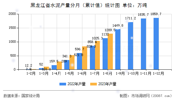 黑龙江省水泥产量分月（累计值）统计图