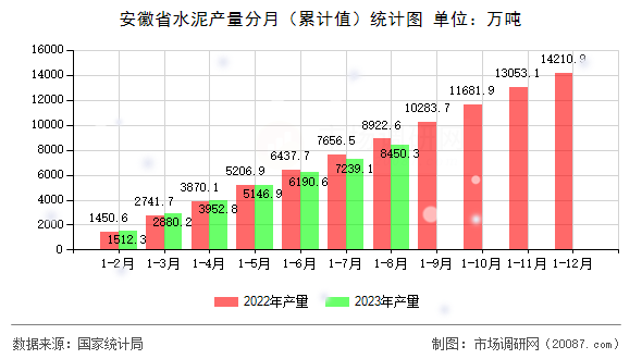 安徽省水泥产量分月(累计值)统计图 安徽省水泥产量分月(累计值)统计图