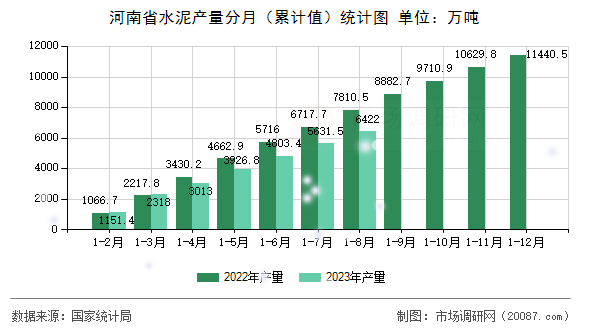 河南省水泥产量分月(累计值)统计图 河南省水泥产量分月(累计值)统计图