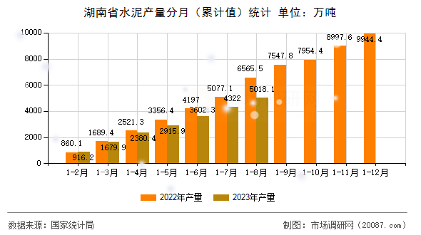 湖南省水泥产量分月(累计值)统计 湖南省水泥产量分月(累计值)统计