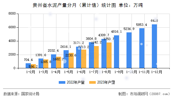 贵州省水泥产量分月(累计值)统计图 贵州省水泥产量分月(累计值)统计图