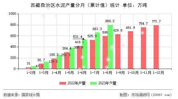 西藏自治区水泥产量分月(累计值)统计 西藏自治区水泥产量分月(累计值)统计