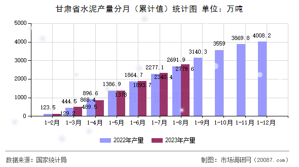 甘肃省水泥产量分月（累计值）统计图