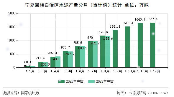 宁夏回族自治区水泥产量分月（累计值）统计