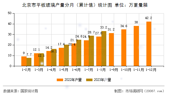 北京市平板玻璃产量分月（累计值）统计图