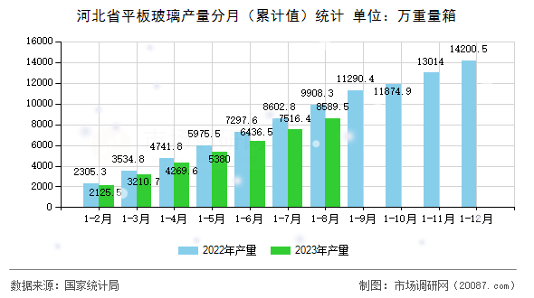河北省平板玻璃产量分月（累计值）统计
