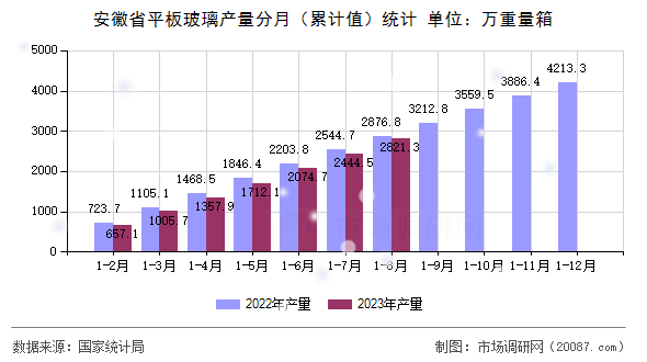 安徽省平板玻璃产量分月（累计值）统计