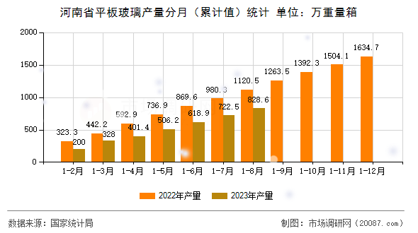 河南省平板玻璃产量分月（累计值）统计