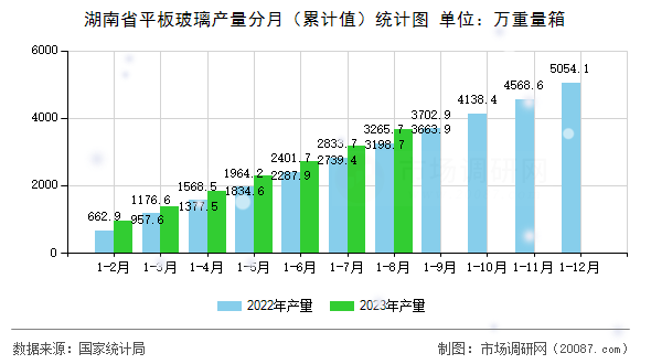湖南省平板玻璃产量分月（累计值）统计图