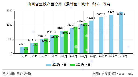 山西省生铁产量分月（累计值）统计