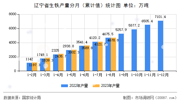 辽宁省生铁产量分月(累计值)统计图 辽宁省生铁产量分月(累计值)统计图