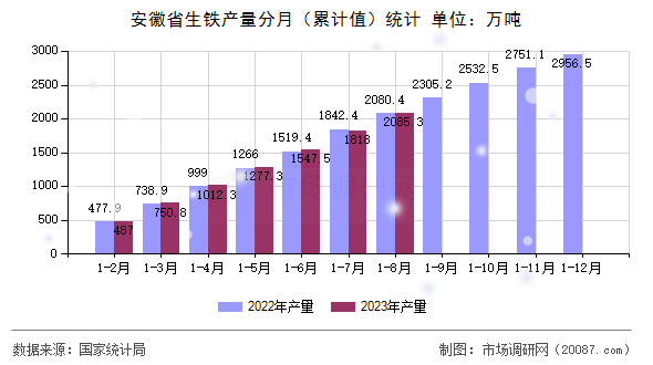安徽省生铁产量分月（累计值）统计