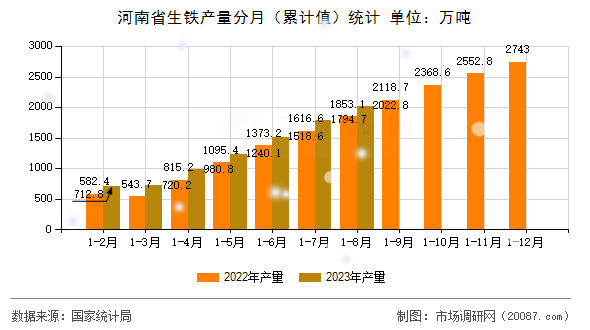 河南省生铁产量分月(累计值)统计 河南省生铁产量分月(累计值)统计