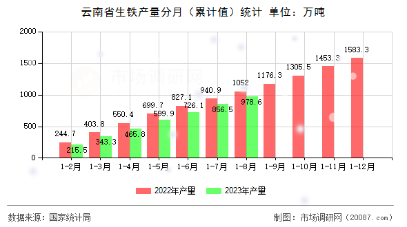 云南省生铁产量分月（累计值）统计