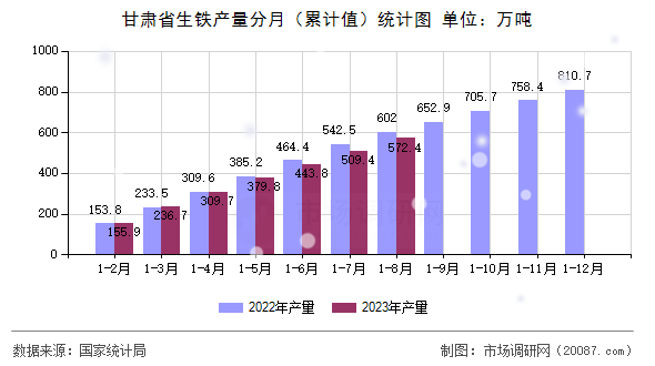 甘肃省生铁产量分月（累计值）统计图