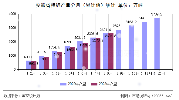 安徽省粗钢产量分月(累计值)统计 安徽省粗钢产量分月(累计值)统计