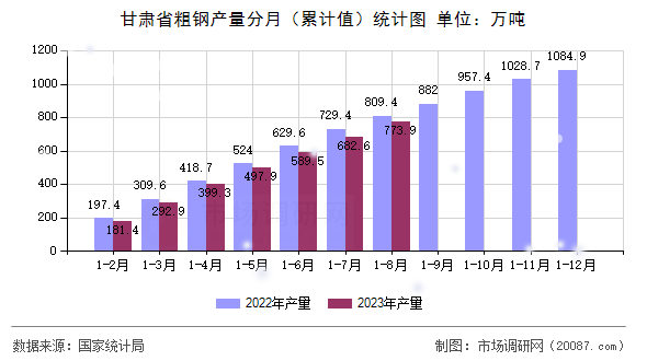 甘肃省粗钢产量分月（累计值）统计图