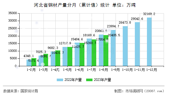 河北省钢材产量分月(累计值)统计 河北省钢材产量分月(累计值)统计